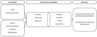 Three Decades of Research on Individual Teacher-Child Relationships: A Chronological Review of Prominent Attachment-Based Themes